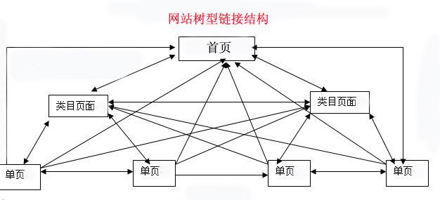 【遂寧SEO】-網(wǎng)站seo內(nèi)鏈優(yōu)化的技巧！